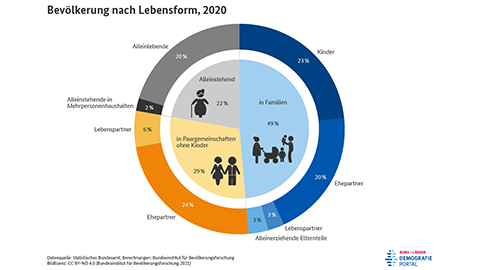 Diagramm zu den Lebensformen der Bevölkerung in Deutschland im Jahr 2020